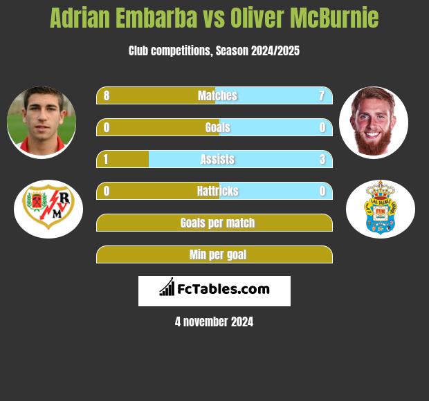 Adrian Embarba vs Oliver McBurnie h2h player stats