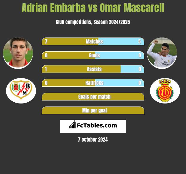 Adrian Embarba vs Omar Mascarell h2h player stats