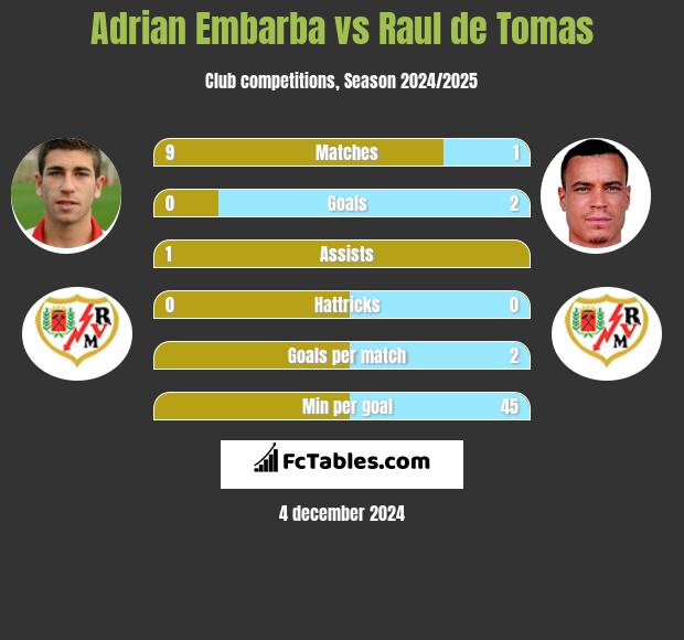 Adrian Embarba vs Raul de Tomas h2h player stats