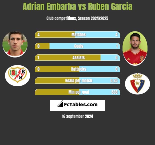 Adrian Embarba vs Ruben Garcia h2h player stats