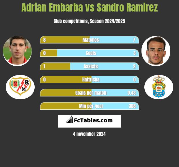 Adrian Embarba vs Sandro Ramirez h2h player stats