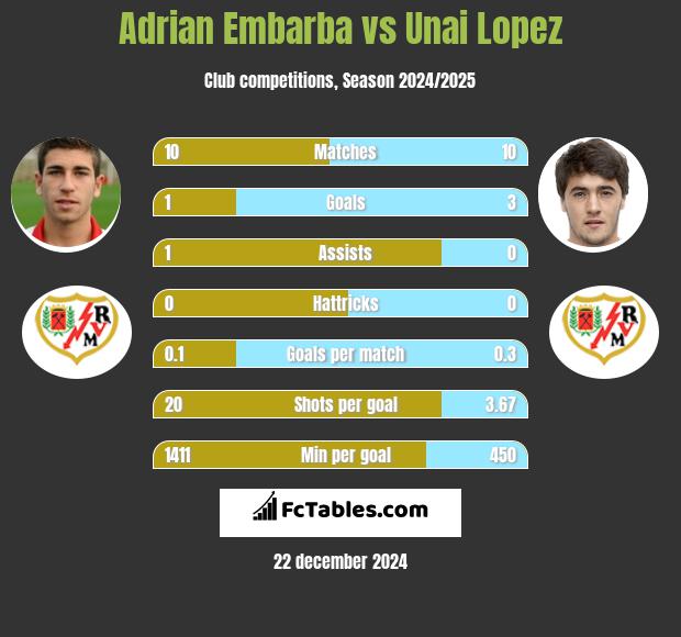 Adrian Embarba vs Unai Lopez h2h player stats