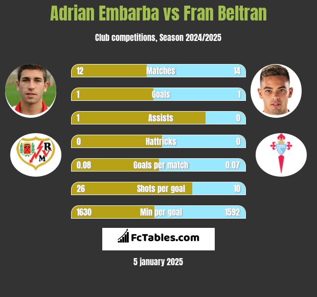 Adrian Embarba vs Fran Beltran h2h player stats