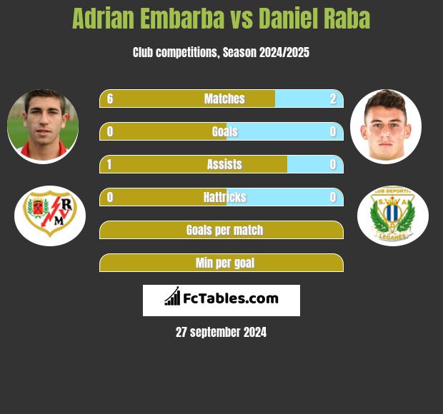 Adrian Embarba vs Daniel Raba h2h player stats