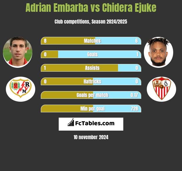 Adrian Embarba vs Chidera Ejuke h2h player stats