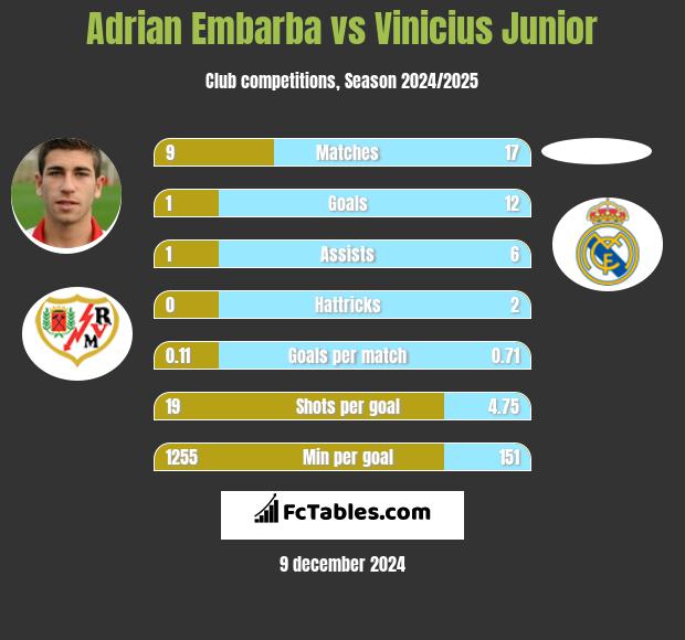 Adrian Embarba vs Vinicius Junior h2h player stats