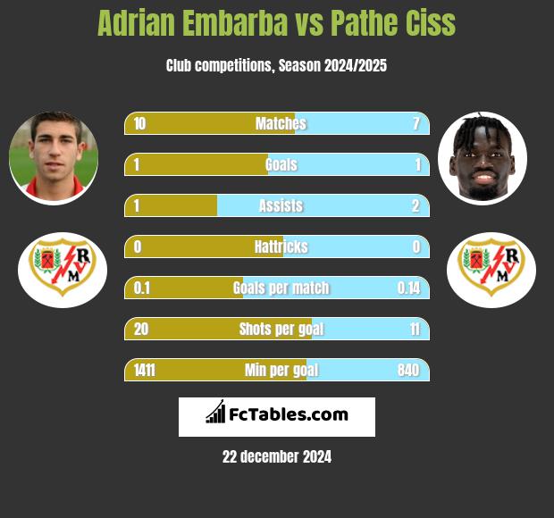 Adrian Embarba vs Pathe Ciss h2h player stats