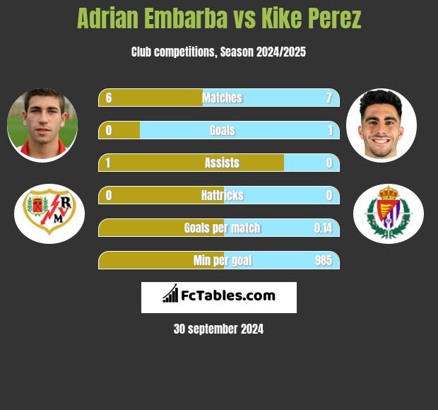 Adrian Embarba vs Kike Perez h2h player stats