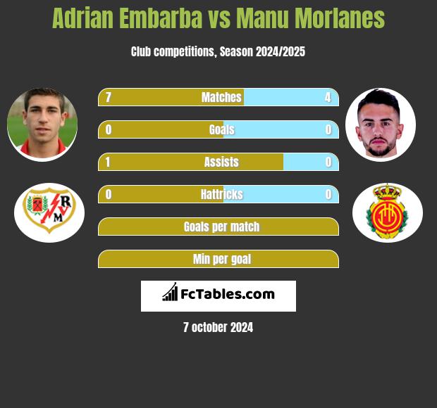 Adrian Embarba vs Manu Morlanes h2h player stats