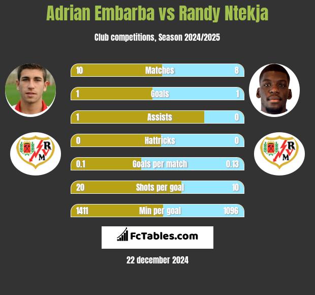 Adrian Embarba vs Randy Ntekja h2h player stats