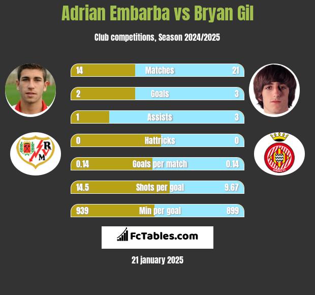 Adrian Embarba vs Bryan Gil h2h player stats