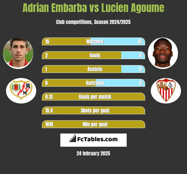 Adrian Embarba vs Lucien Agoume h2h player stats