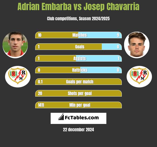 Adrian Embarba vs Josep Chavarria h2h player stats