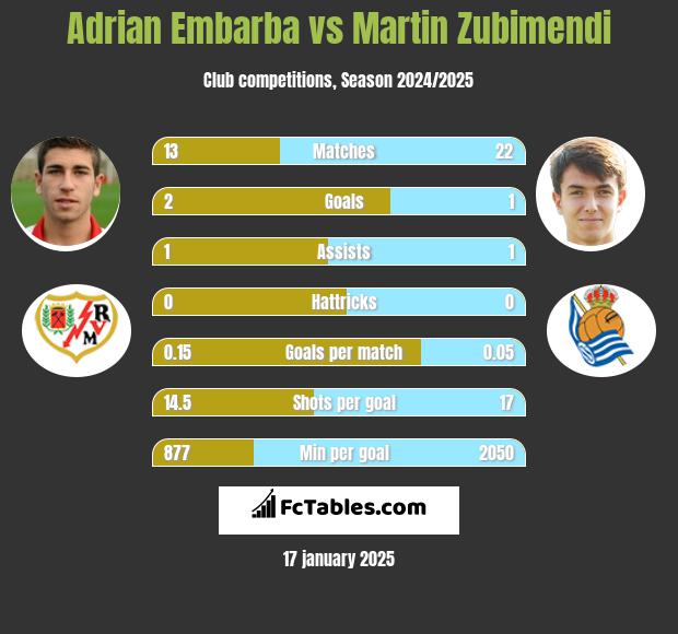 Adrian Embarba vs Martin Zubimendi h2h player stats