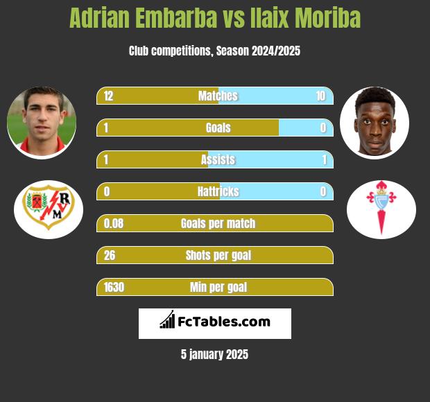 Adrian Embarba vs Ilaix Moriba h2h player stats