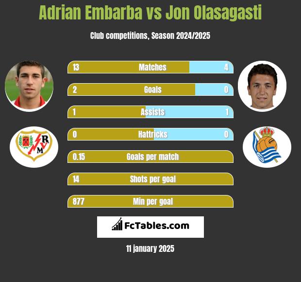 Adrian Embarba vs Jon Olasagasti h2h player stats