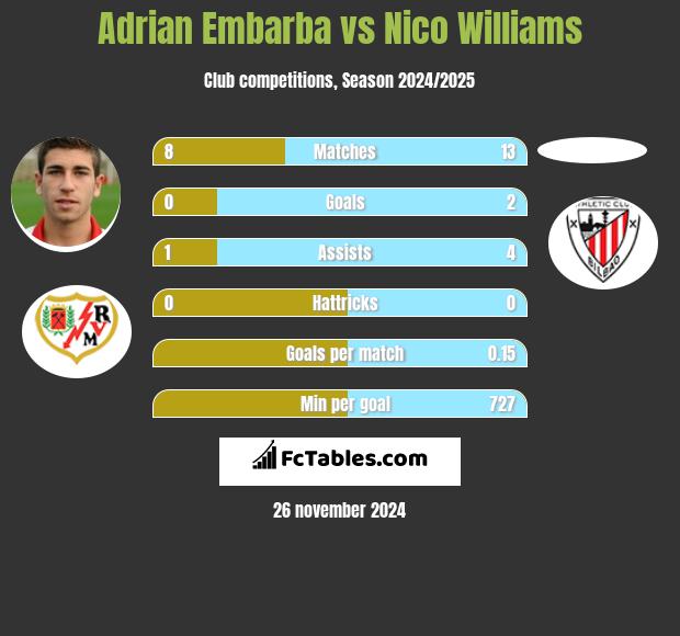 Adrian Embarba vs Nico Williams h2h player stats