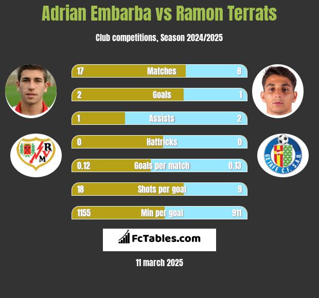 Adrian Embarba vs Ramon Terrats h2h player stats