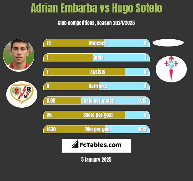 Adrian Embarba vs Hugo Sotelo h2h player stats