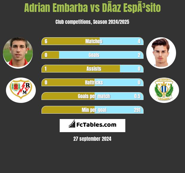 Adrian Embarba vs DÃ­az EspÃ³sito h2h player stats