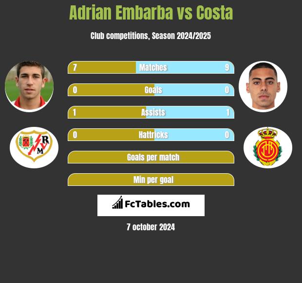 Adrian Embarba vs Costa h2h player stats