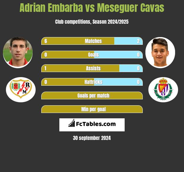 Adrian Embarba vs Meseguer Cavas h2h player stats