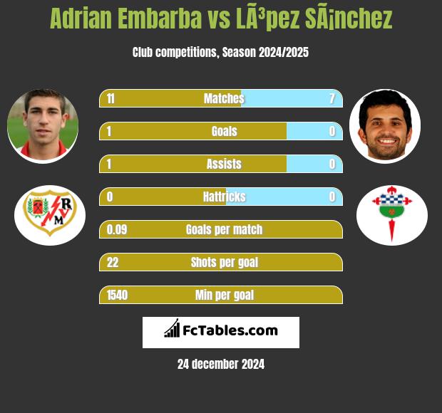 Adrian Embarba vs LÃ³pez SÃ¡nchez h2h player stats