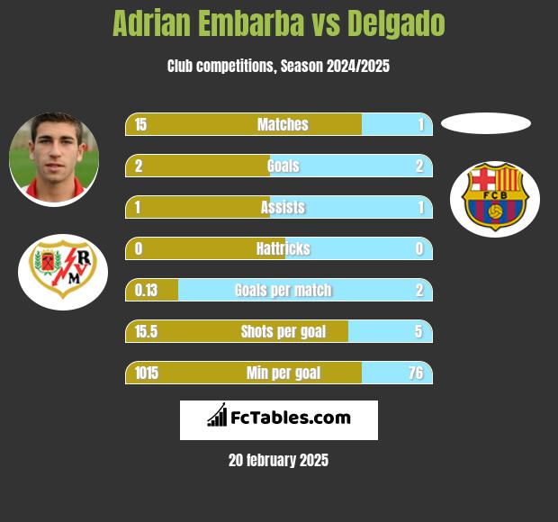 Adrian Embarba vs Delgado h2h player stats