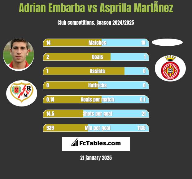 Adrian Embarba vs Asprilla MartÃ­nez h2h player stats