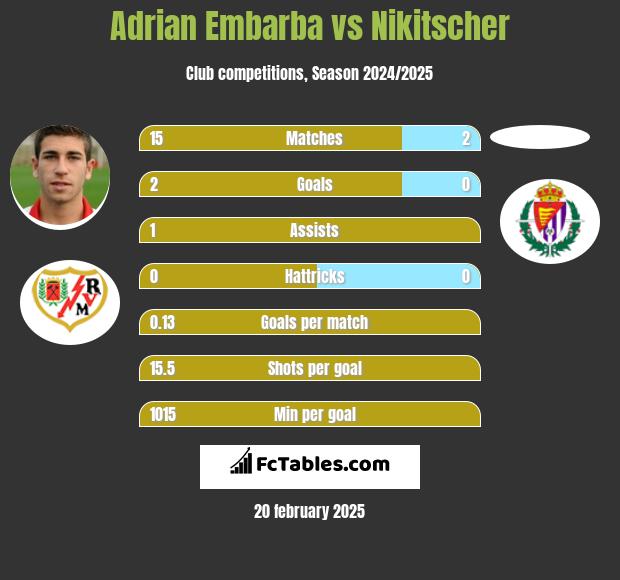 Adrian Embarba vs Nikitscher h2h player stats