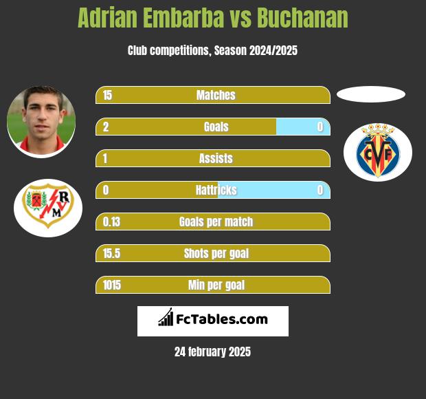 Adrian Embarba vs Buchanan h2h player stats