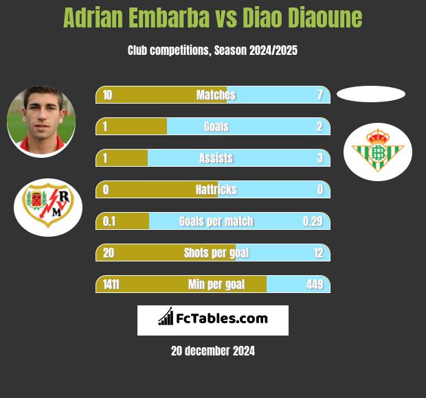 Adrian Embarba vs Diao Diaoune h2h player stats