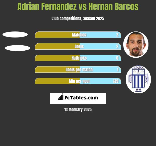 Adrian Fernandez vs Hernan Barcos h2h player stats