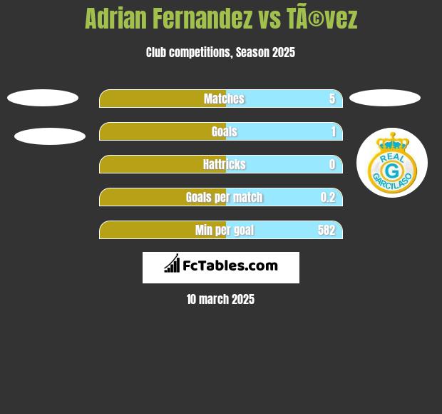 Adrian Fernandez vs TÃ©vez h2h player stats