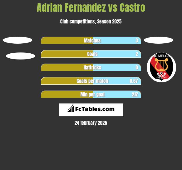 Adrian Fernandez vs Castro h2h player stats