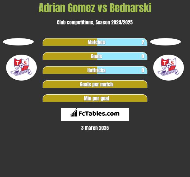 Adrian Gomez vs Bednarski h2h player stats