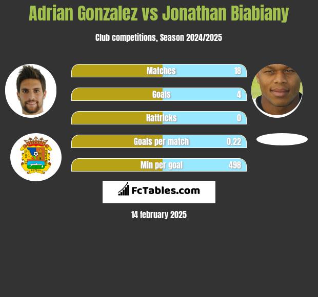 Adrian Gonzalez vs Jonathan Biabiany h2h player stats