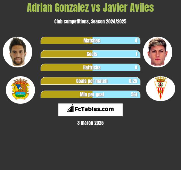 Adrian Gonzalez vs Javier Aviles h2h player stats