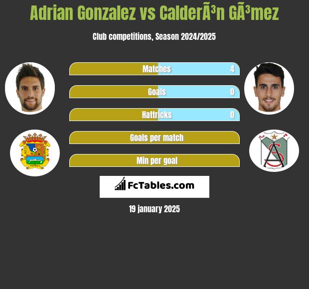 Adrian Gonzalez vs CalderÃ³n GÃ³mez h2h player stats