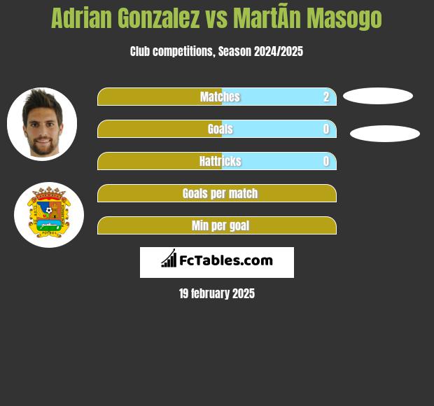 Adrian Gonzalez vs MartÃ­n Masogo h2h player stats