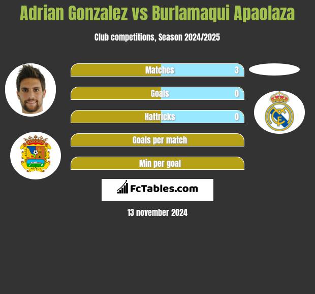 Adrian Gonzalez vs Burlamaqui Apaolaza h2h player stats