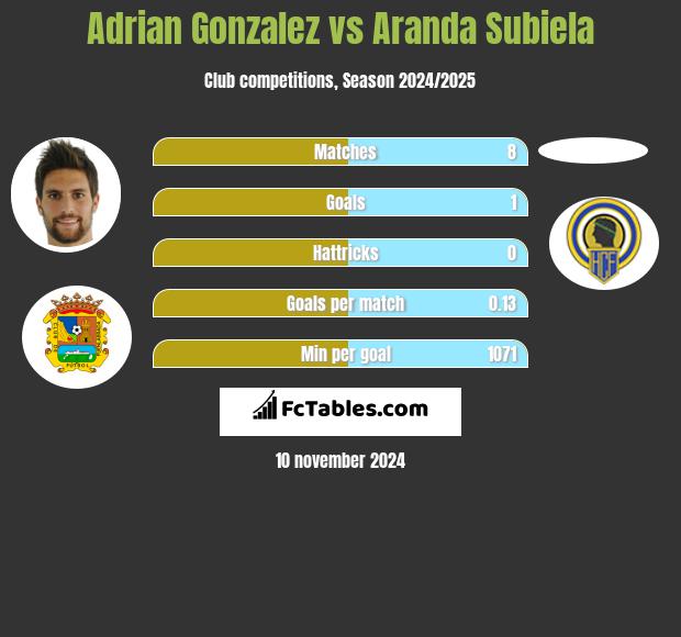 Adrian Gonzalez vs Aranda Subiela h2h player stats