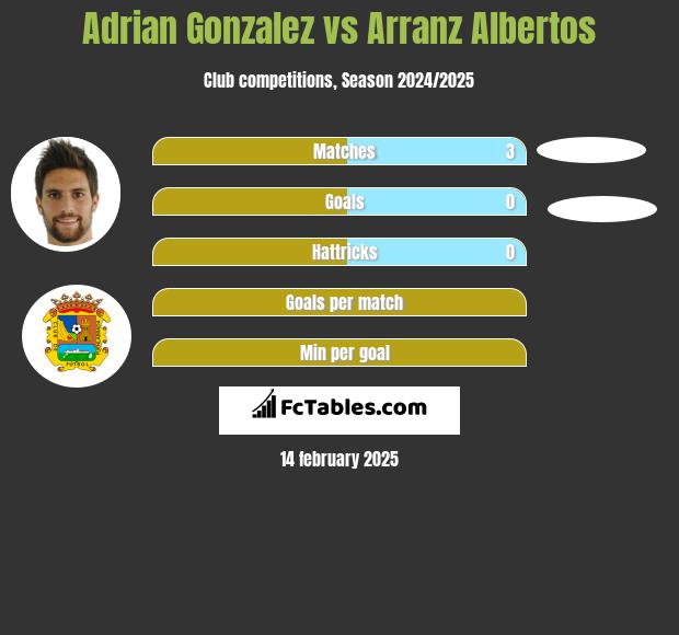 Adrian Gonzalez vs Arranz Albertos h2h player stats