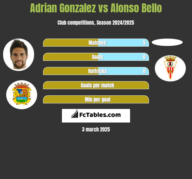 Adrian Gonzalez vs Alonso Bello h2h player stats