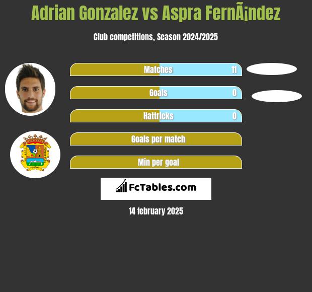 Adrian Gonzalez vs Aspra FernÃ¡ndez h2h player stats