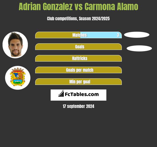 Adrian Gonzalez vs Carmona Alamo h2h player stats