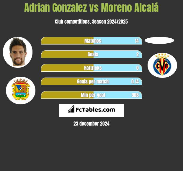 Adrian Gonzalez vs Moreno Alcalá h2h player stats