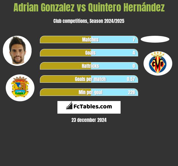 Adrian Gonzalez vs Quintero Hernández h2h player stats