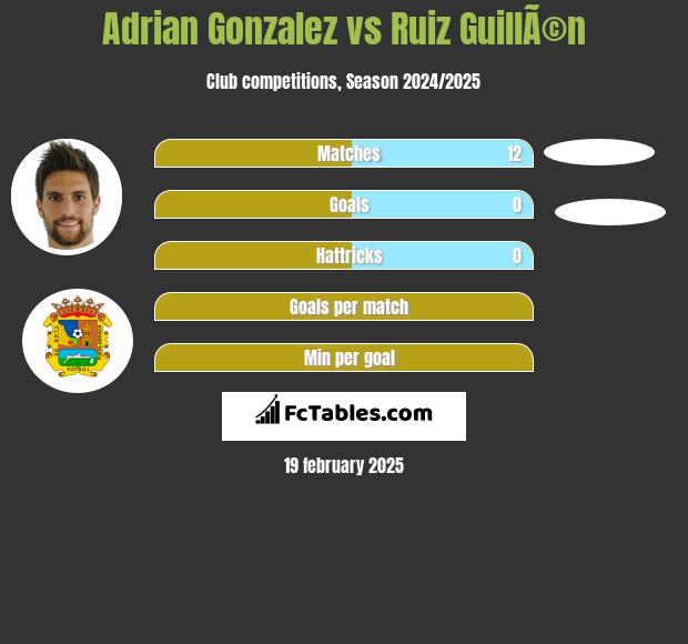 Adrian Gonzalez vs Ruiz GuillÃ©n h2h player stats