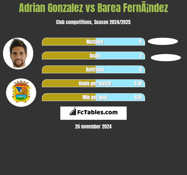 Adrian Gonzalez vs Barea FernÃ¡ndez h2h player stats